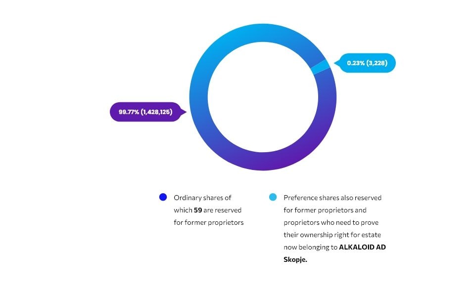 Donut chart showing the ownership structure of Alkaloid shares